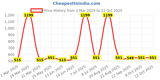 myntra.com Kuber Industries Cream-Coloured Waterproof Plastic 8-Seater Table Cover kuber industries Price History Graph from 2 Mar 2025 to 8 Oct 2025