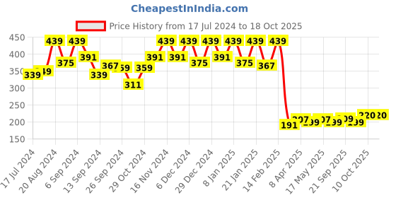 myntra.com Kuber Industries Cream-Coloured Woven Design 4 Seater Cotton Table Cover kuber industries Price History Graph from 17 Jul 2024 to 18 Oct 2025