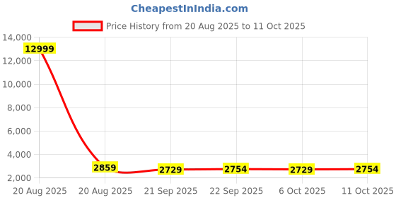 myntra.com Kuber Industries Cream ColouredWater Absorbing Door Mat kuber industries Price History Graph from 20 Aug 2025 to 10 Oct 2025