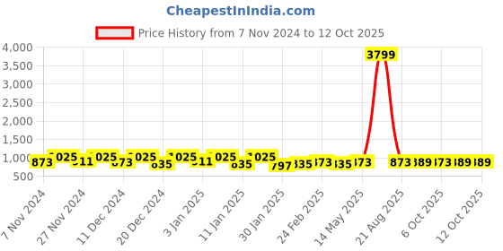 myntra.com Kuber Industries Cream-Colouted & Pink 2 Pieces Printed Shelf Liner Organisers kuber industries Price History Graph from 7 Nov 2024 to 12 Oct 2025