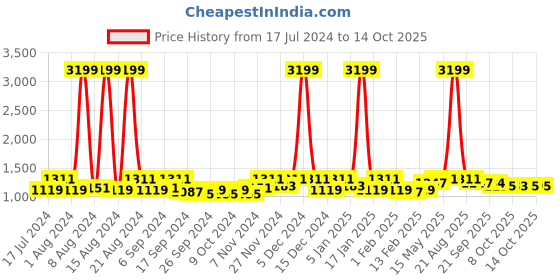 myntra.com Kuber Industries Cream Cotton Self Design Sofa Cover kuber industries Price History Graph from 17 Jul 2024 to 14 Oct 2025