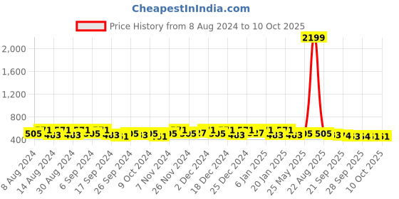 myntra.com Kuber Industries Cream Ethnic Motifs Printed Cotton Anti-Skid Rectangle Table Cover kuber industries Price History Graph from 8 Aug 2024 to 10 Oct 2025