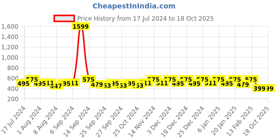 myntra.com Kuber Industries Cream Floral 4-Seater Rectangle Cotton Table Cover kuber industries Price History Graph from 17 Jul 2024 to 18 Oct 2025