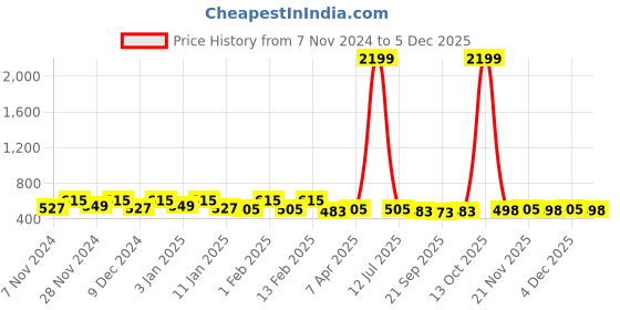 myntra.com Kuber Industries Cream Floral Cotton 4-Seater Table Cover with Embroidered details kuber industries Price History Graph from 7 Nov 2024 to 4 Dec 2025