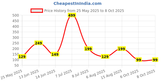 myntra.com Kuber Industries Cream Floral Print Table Runner kuber industries Price History Graph from 25 May 2025 to 7 Oct 2025