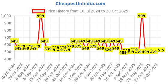 myntra.com Kuber Industries Cream Floral Printed Velvet Dining Table Runners kuber industries Price History Graph from 10 Jul 2024 to 18 Oct 2025