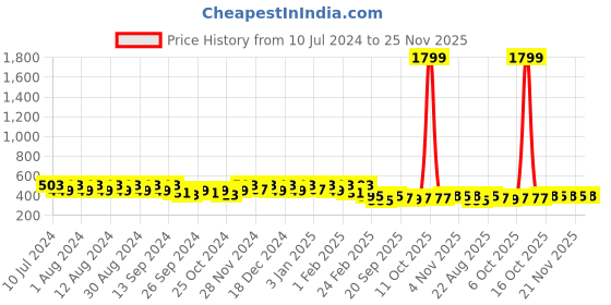 myntra.com Kuber Industries Cream Floral Table Runners kuber industries Price History Graph from 10 Jul 2024 to 25 Nov 2025