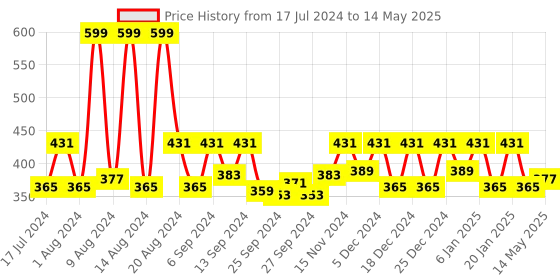 myntra.com Kuber Industries Cream Flower Printed Shelf Mat kuber industries Price History Graph from 17 Jul 2024 to 14 May 2025