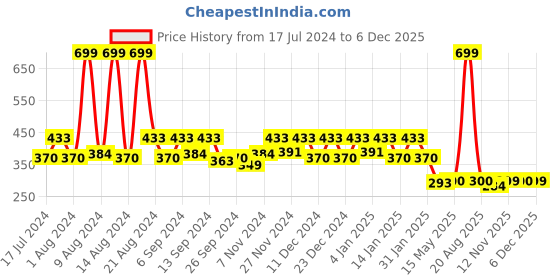 myntra.com Kuber Industries Cream Jewellery Kit Pouch Organiser kuber industries Price History Graph from 17 Jul 2024 to 4 Dec 2025