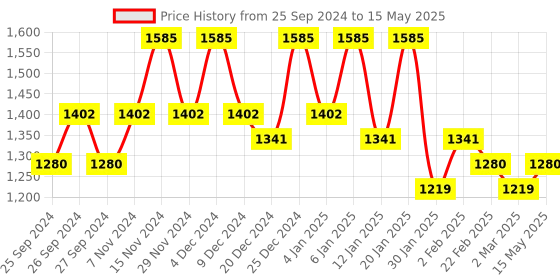 myntra.com Kuber Industries Cream Multi Utility Organiser kuber industries Price History Graph from 25 Sep 2024 to 15 May 2025