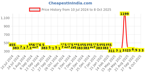 myntra.com Kuber Industries Cream Printed 4 Seater Dinning Table Cover kuber industries Price History Graph from 10 Jul 2024 to 8 Oct 2025