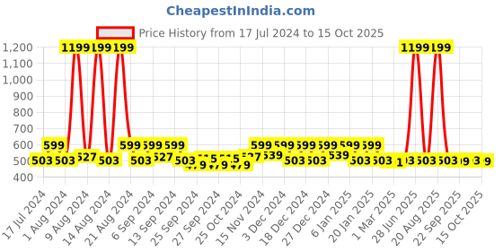 myntra.com Kuber Industries Cream Printed 6-Seater Table Cover kuber industries Price History Graph from 17 Jul 2024 to 15 Oct 2025