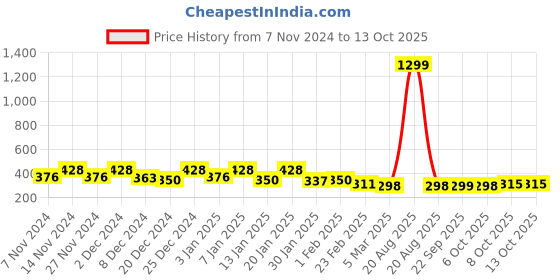 myntra.com Kuber Industries Cream Printed Foldable Laundry Bag 45 L kuber industries Price History Graph from 7 Nov 2024 to 12 Oct 2025