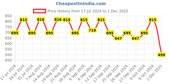 myntra.com Kuber Industries Cream Printed Kitchen Cabinet Shelf Liner kuber industries Price History Graph from 17 Jul 2024 to 1 Dec 2025