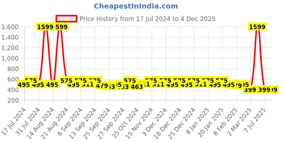 myntra.com Kuber Industries Cream Printed Kitchen Cabinet Shelf Mat kuber industries Price History Graph from 17 Jul 2024 to 4 Dec 2025
