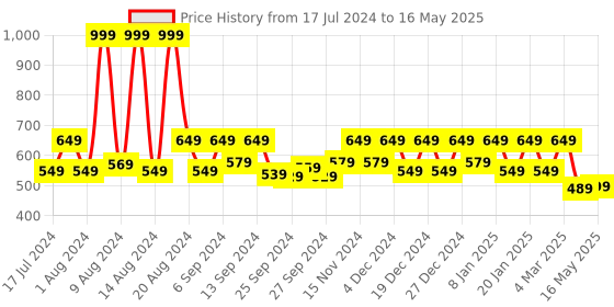 myntra.com Kuber Industries Cream Printed Soft Cotton 4 Seater Table Cover kuber industries Price History Graph from 17 Jul 2024 to 16 May 2025