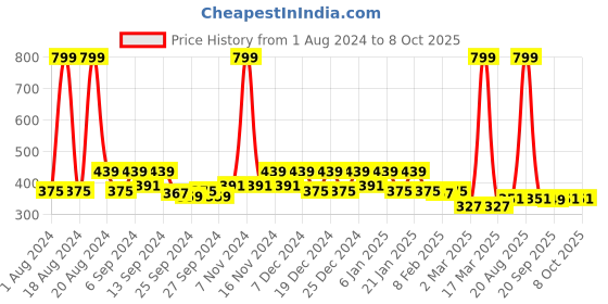 myntra.com Kuber Industries Cream Printed Table Cover kuber industries Price History Graph from 1 Aug 2024 to 6 Oct 2025
