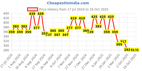 myntra.com Kuber Industries Cream Printed Top Load Semi Automatic Washing Machine Fittedsheet Cover kuber industries Price History Graph from 17 Jul 2024 to 15 Oct 2025