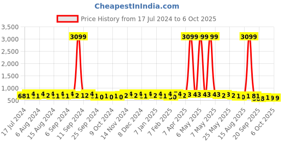 myntra.com Kuber Industries Cream Printed Waterproof Rectangle Table Cover kuber industries Price History Graph from 17 Jul 2024 to 5 Oct 2025