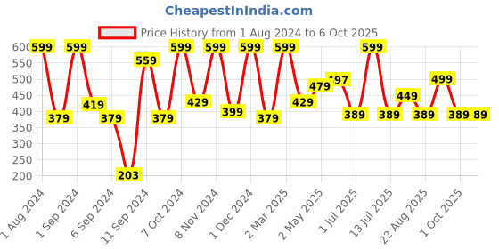 myntra.com Kuber Industries Cream Rectangle Photo Frames kuber industries Price History Graph from 1 Aug 2024 to 5 Oct 2025