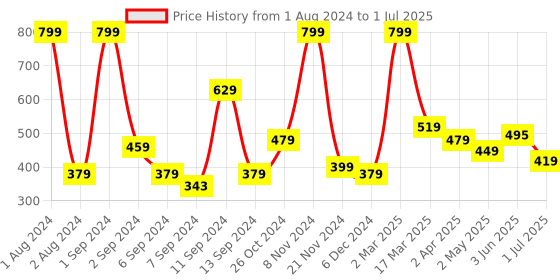 myntra.com Kuber Industries Cream Rectangle Photo Frames kuber industries Price History Graph from 1 Aug 2024 to 1 Jul 2025