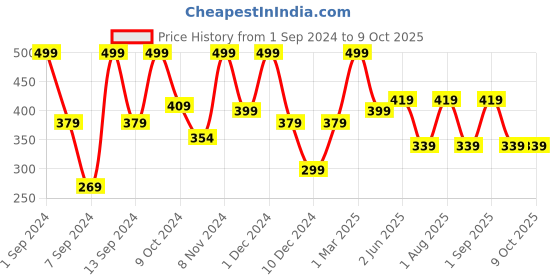 myntra.com Kuber Industries Cream Rectangle Photo Frames kuber industries Price History Graph from 1 Sep 2024 to 8 Oct 2025