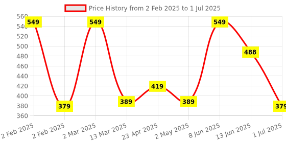 myntra.com Kuber Industries Cream Rectangle Photo Frames kuber industries Price History Graph from 2 Feb 2025 to 1 Jul 2025