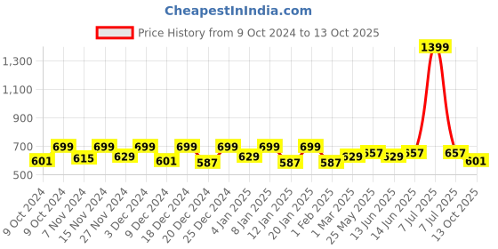 myntra.com Kuber Industries Cream Regular Organisers kuber industries Price History Graph from 9 Oct 2024 to 13 Oct 2025