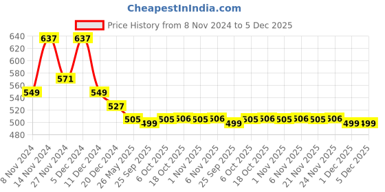 myntra.com Kuber Industries Cream Self Design Cotton Door Curtain kuber industries Price History Graph from 8 Nov 2024 to 5 Dec 2025
