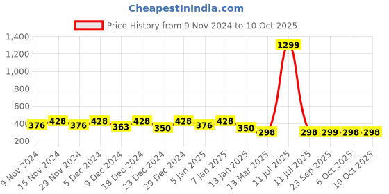 myntra.com Kuber Industries Cream Self Design Cotton Window Curtain kuber industries Price History Graph from 9 Nov 2024 to 9 Oct 2025