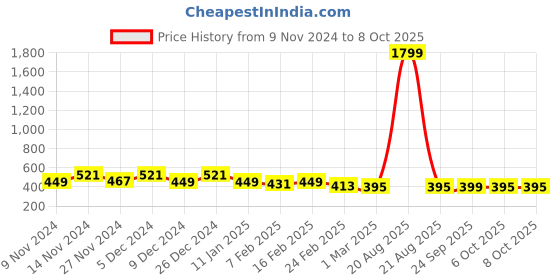 myntra.com Kuber Industries Cream Self Design Cotton Window Curtain kuber industries Price History Graph from 9 Nov 2024 to 8 Oct 2025