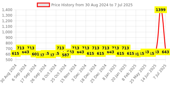 myntra.com Kuber Industries Cream Set of 12 Reusable Drawer Organisers kuber industries Price History Graph from 30 Aug 2024 to 7 Jul 2025