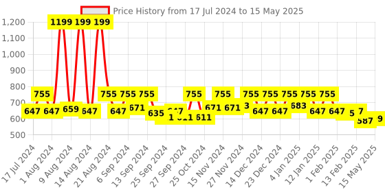 myntra.com Kuber Industries Cream Set Of 3 Textured Storage Basket kuber industries Price History Graph from 17 Jul 2024 to 15 May 2025