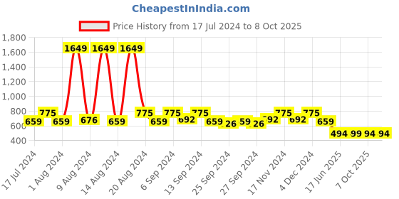 myntra.com Kuber Industries Cream Set of 4 Square Cushion Covers kuber industries Price History Graph from 17 Jul 2024 to 8 Oct 2025