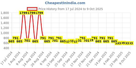 myntra.com Kuber Industries Cream Set of 5 Geometric Velvet Square Cushion Covers kuber industries Price History Graph from 17 Jul 2024 to 8 Oct 2025