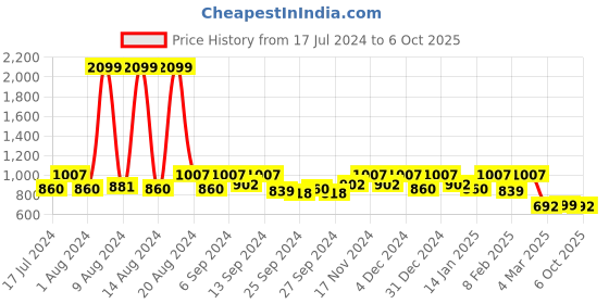 myntra.com Kuber Industries Cream Set of 5 Square Cushion Covers kuber industries Price History Graph from 17 Jul 2024 to 6 Oct 2025