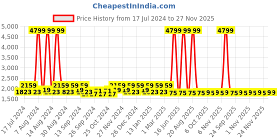 myntra.com Kuber Industries Cream Striped Anti-Slip Carpets kuber industries Price History Graph from 17 Jul 2024 to 27 Nov 2025