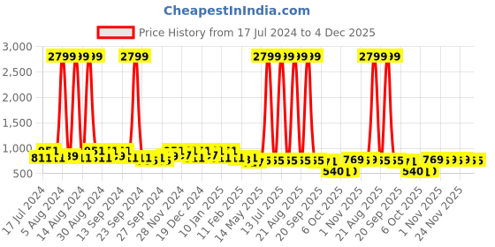 myntra.com Kuber Industries Cream Striped Cotton 144 TC Queen Bedsheet with 2 Pillow Covers kuber industries Price History Graph from 17 Jul 2024 to 4 Dec 2025