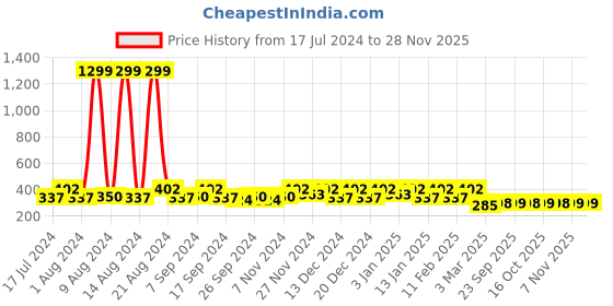 myntra.com Kuber Industries Cream Striped Window Curtain kuber industries Price History Graph from 17 Jul 2024 to 27 Nov 2025