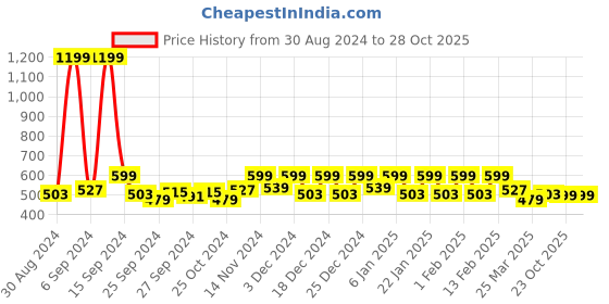 myntra.com Kuber Industries Cream Waterproof 6-Seater Table Cover kuber industries Price History Graph from 30 Aug 2024 to 27 Oct 2025