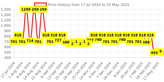 myntra.com Kuber Industries Cream Zig Zag Self-Design 6-Seater Rectangular Table Cover kuber industries Price History Graph from 17 Jul 2024 to 25 May 2025