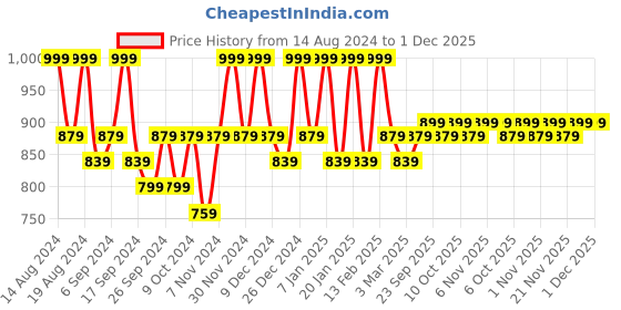 myntra.com Kuber Industries Cream& Pink 2 Pieces Self Design Water Resistant Makeup Organisers kuber industries Price History Graph from 14 Aug 2024 to 30 Nov 2025