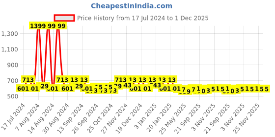 myntra.com Kuber Industries Crystal Bingo Blue 6 Pieces Water Bottles 1 L kuber industries Price History Graph from 17 Jul 2024 to 1 Dec 2025
