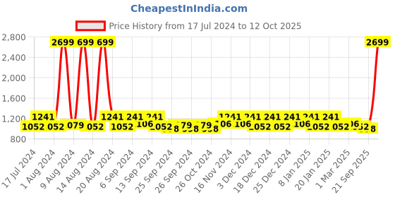 myntra.com Kuber Industries Crystal Bingo Grey & Yellow 12 Pieces Water Bottles 1 L kuber industries Price History Graph from 17 Jul 2024 to 12 Oct 2025