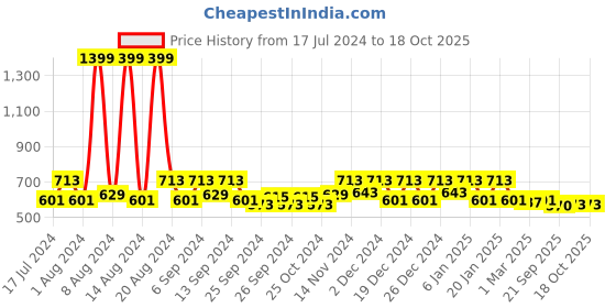 myntra.com Kuber Industries Crystal Bingo Grey & Yellow 6 Pieces Water Bottles 1 L kuber industries Price History Graph from 17 Jul 2024 to 17 Oct 2025