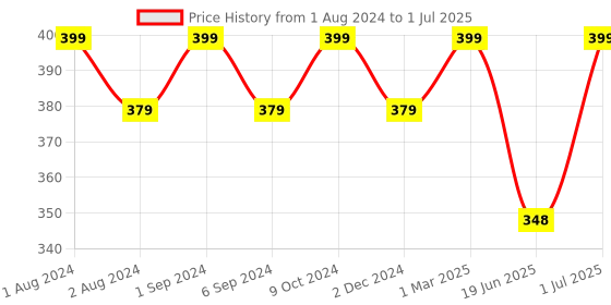 myntra.com Kuber Industries Cups Stand With 6 Hooks kuber industries Price History Graph from 1 Aug 2024 to 1 Jul 2025