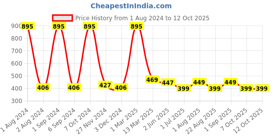 myntra.com Kuber Industries Curl Defining Paddle Hair Brush - YZ-80211W kuber industries Price History Graph from 1 Aug 2024 to 12 Oct 2025