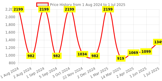 myntra.com Kuber Industries Cycling Helmet With Detachable Visor kuber industries Price History Graph from 1 Aug 2024 to 1 Jul 2025