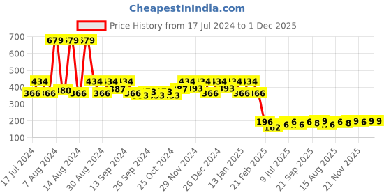 myntra.com Kuber Industries D Shape Printed Anti-Skid Durable Velvet Door Mat kuber industries Price History Graph from 17 Jul 2024 to 1 Dec 2025