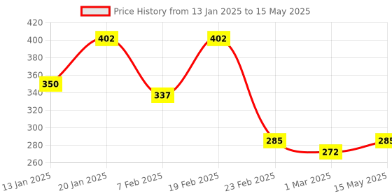 myntra.com Kuber Industries Dark & Light Brown Bullock Cart MDF 5-Hooks Key Stand For Wall kuber industries Price History Graph from 13 Jan 2025 to 15 May 2025